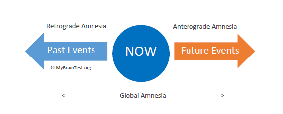 Amnesia symptoms